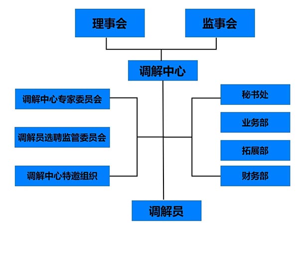 机构设置